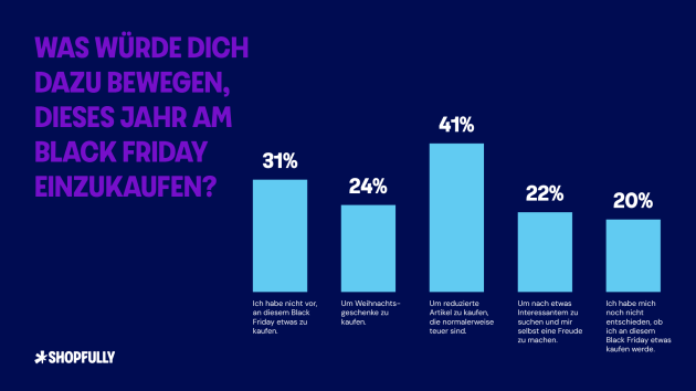 Konsument:innen gehen auf Schnäppchenjagd nach Premiumprodukten - Quelle: Shopfully